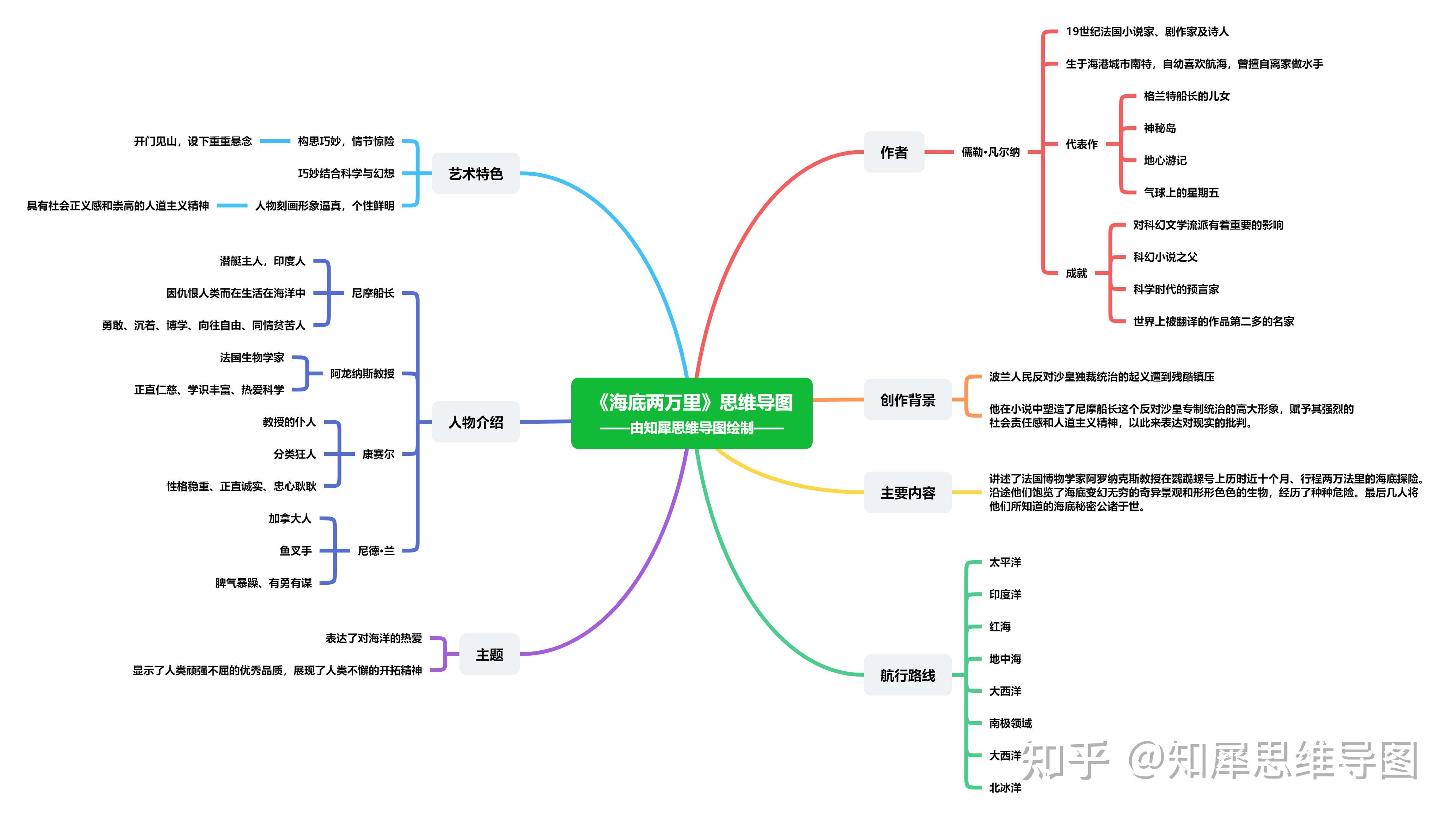 海底兩萬裡思維導圖免費海底兩萬裡思維導圖繪製軟件分享