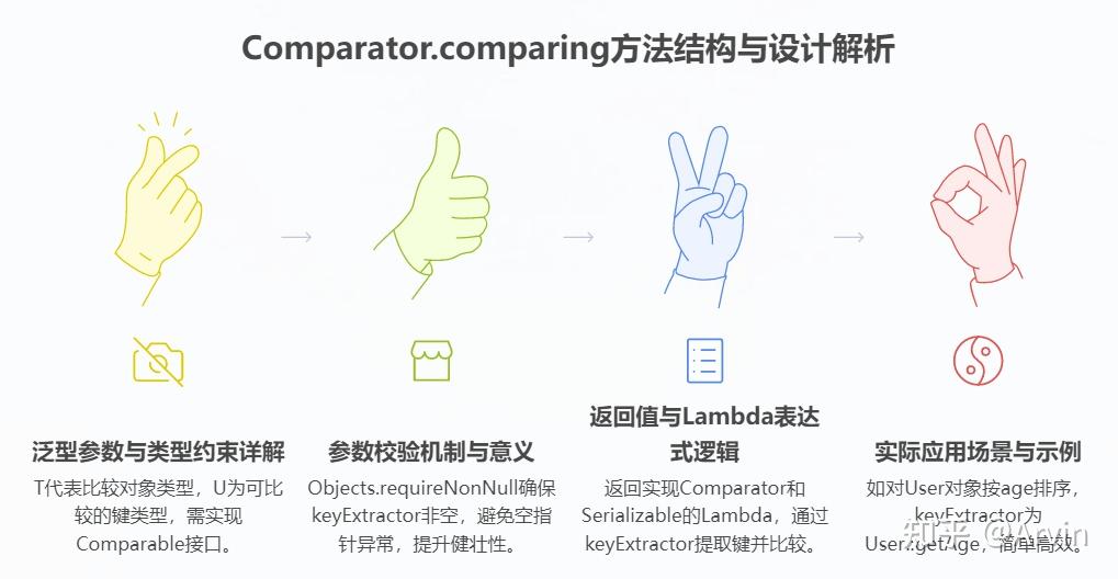 从源码到实践:Java Comparator.comparing 方法深度解析 - 知乎