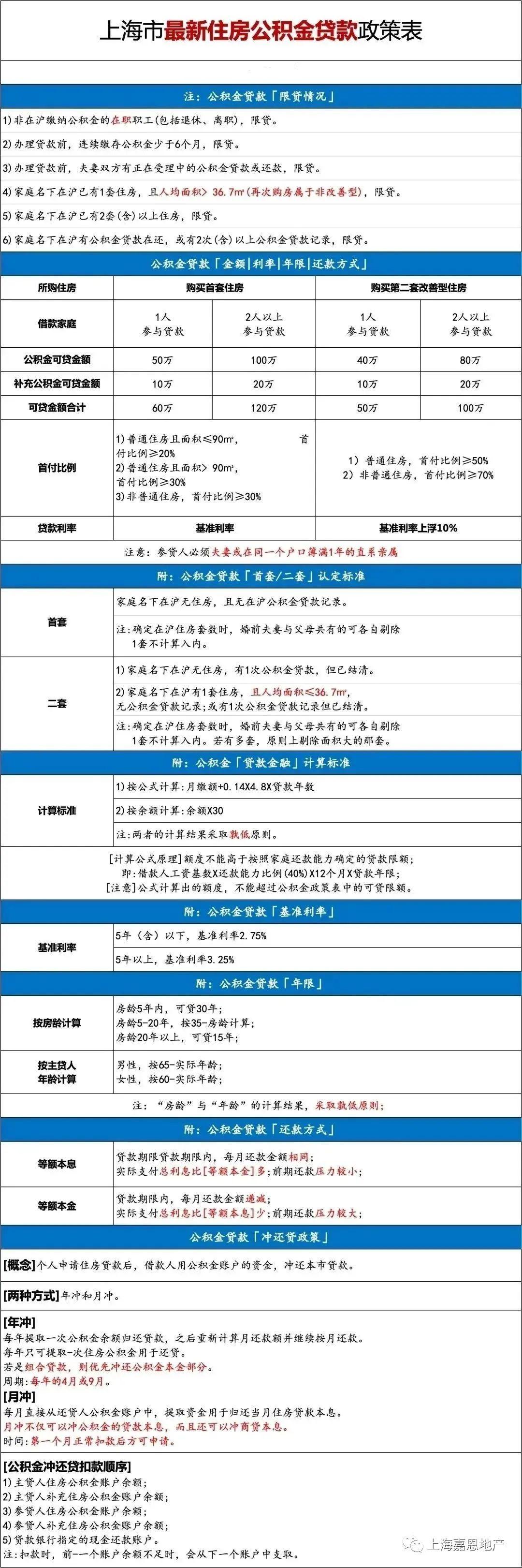 上海购房组合贷款政策及三价合一政策解读! - 知乎