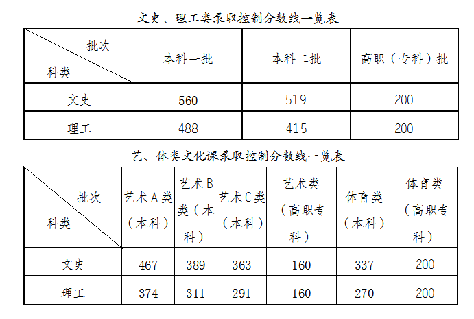 2021年安徽省高考最低錄取控制分數線