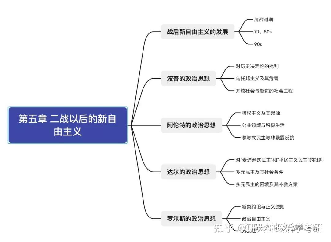 【书目解读】第五章 二战以后的新自由主义(二)