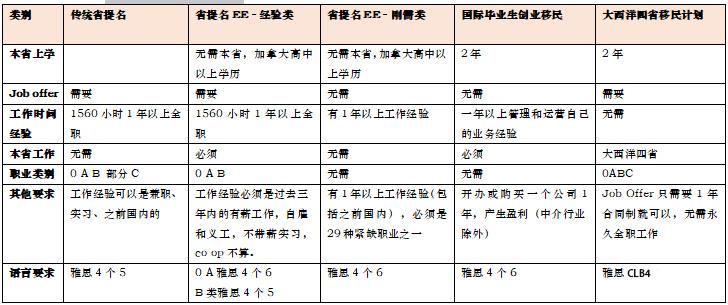 2020年,加拿大工作签证、留学、移民,最新政策