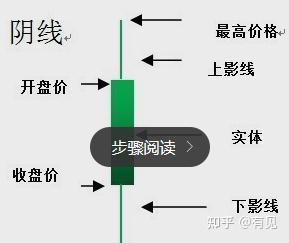 股票入门新手必看 K线入门基础知识大全 知乎