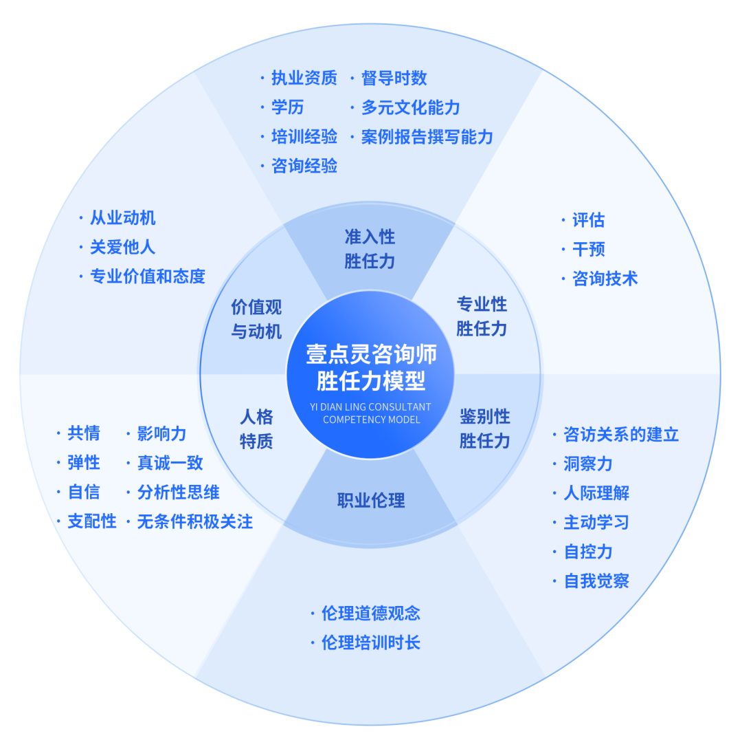壹点灵正式发布《心理咨询咨询师胜任力》:6大维度含29细分模型! - 知乎