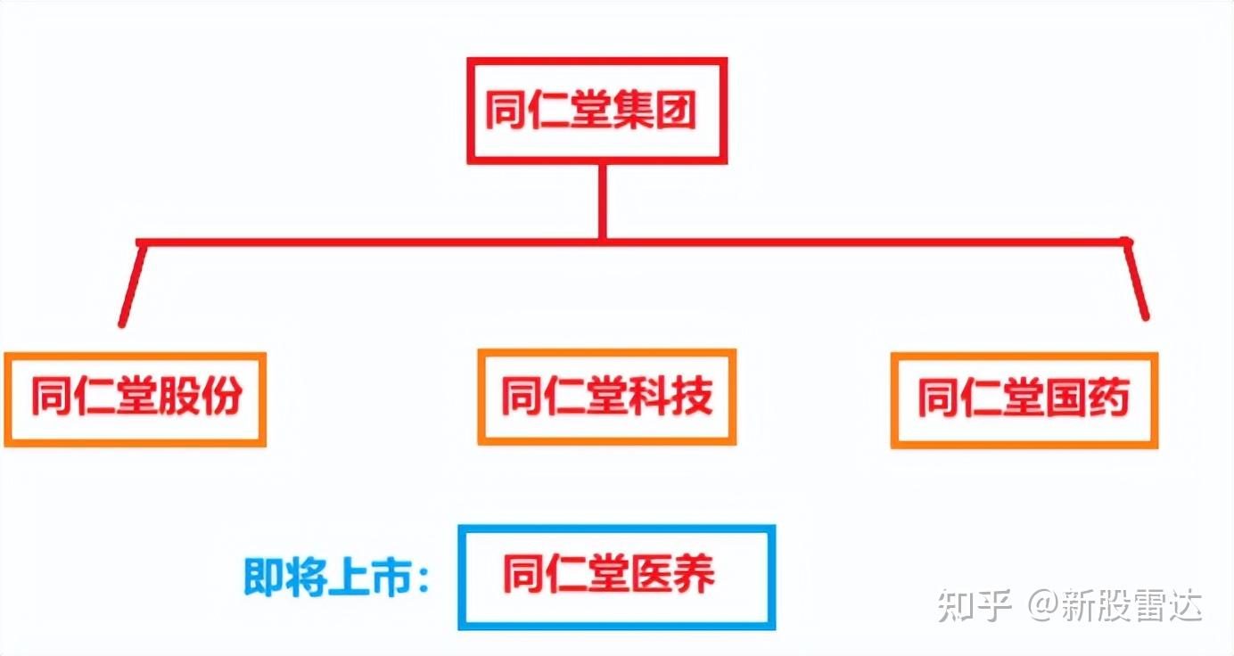 600亿同仁堂,再拓疆土! - 知乎