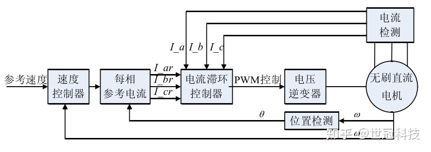 BLDC滞环控制仿真 - 知乎