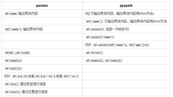 Pyspark系列--pandas与pyspark对比 - 知乎