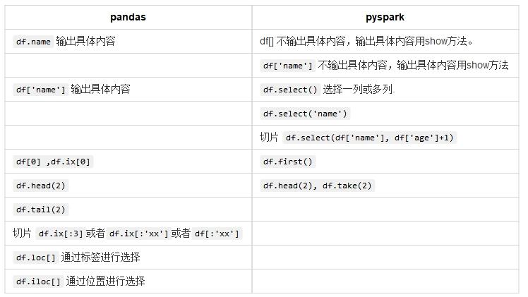 Pyspark系列--pandas与pyspark对比 - 知乎