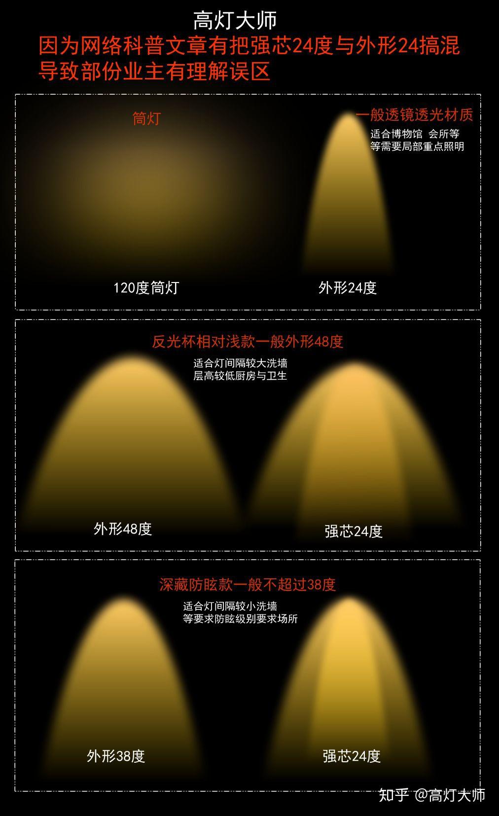 关于射灯光束角度15度24度36度误区与解释 - 知乎