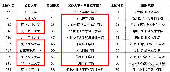 學院,華北理工大學輕工學院,河北經貿大學經濟管理學院,保定理工學院