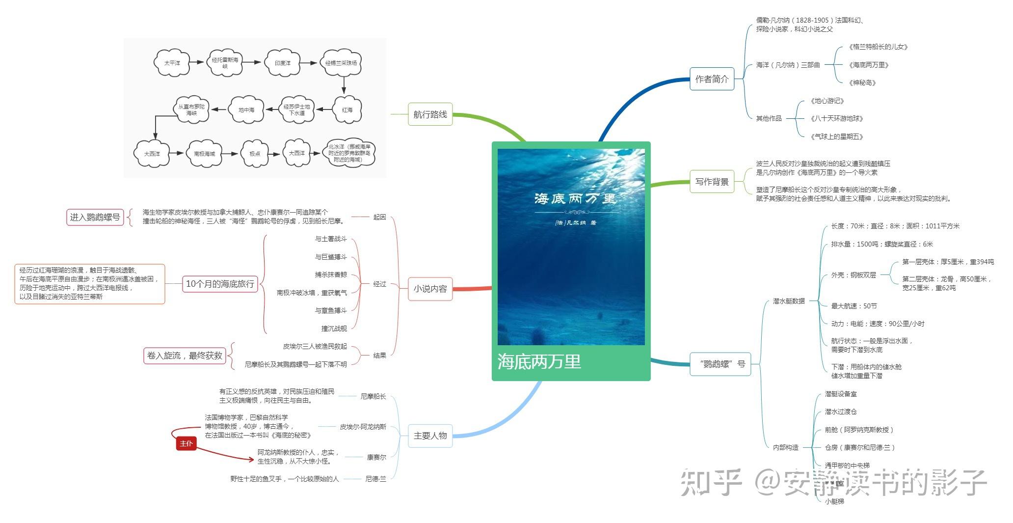 海底两万里知识点
