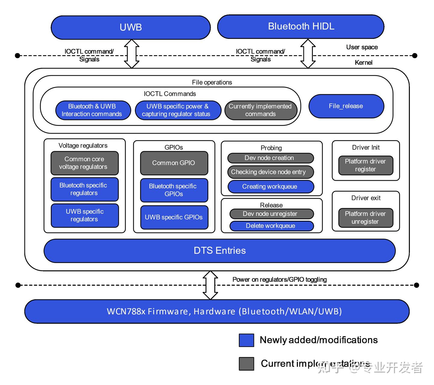 Android UWB 架构与核心流程详解：从系统框架到功能调试 - 知乎