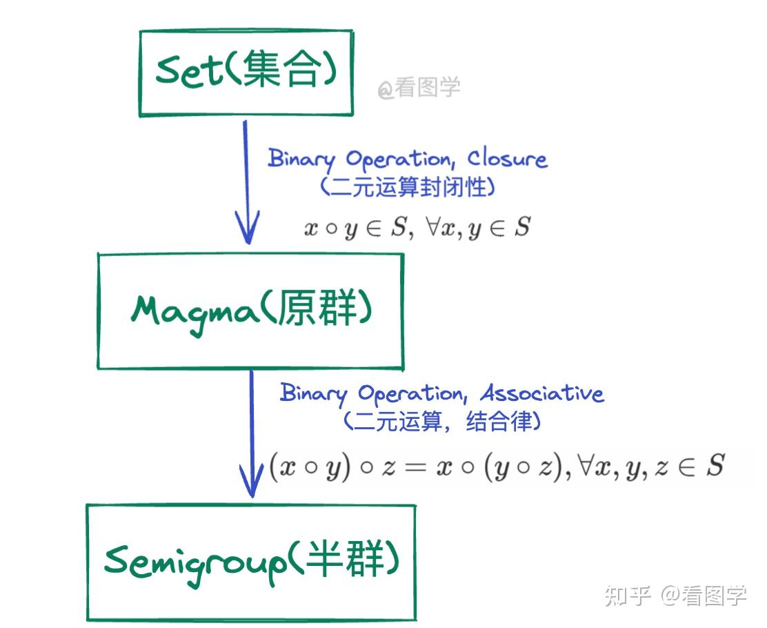 线性代数：半群(Semigroup) - 知乎