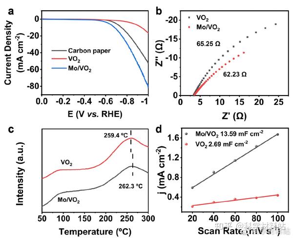 西北师范大学卢小泉教授团队AEM：电子金属-载体相互作用用于抑制析氢反应提高电催化氮还原选择性和产率 - 知乎