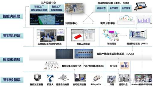 中国工程院院士权威解读:一文讲透智能制造功能系统|润·享 - 知乎