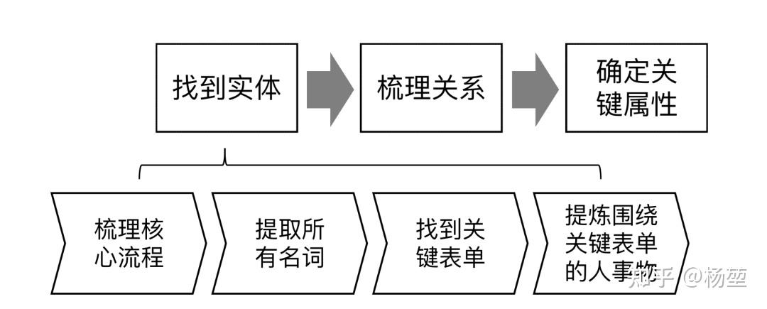 决胜b端第2版（19）：业务数据建模 知乎