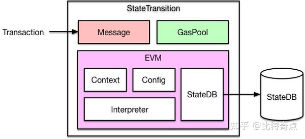 以太坊源码分析 虚拟机 EVM - 知乎