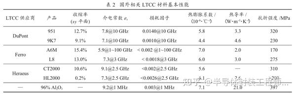 LTCC封装技术研究现状与发展趋势 - 知乎