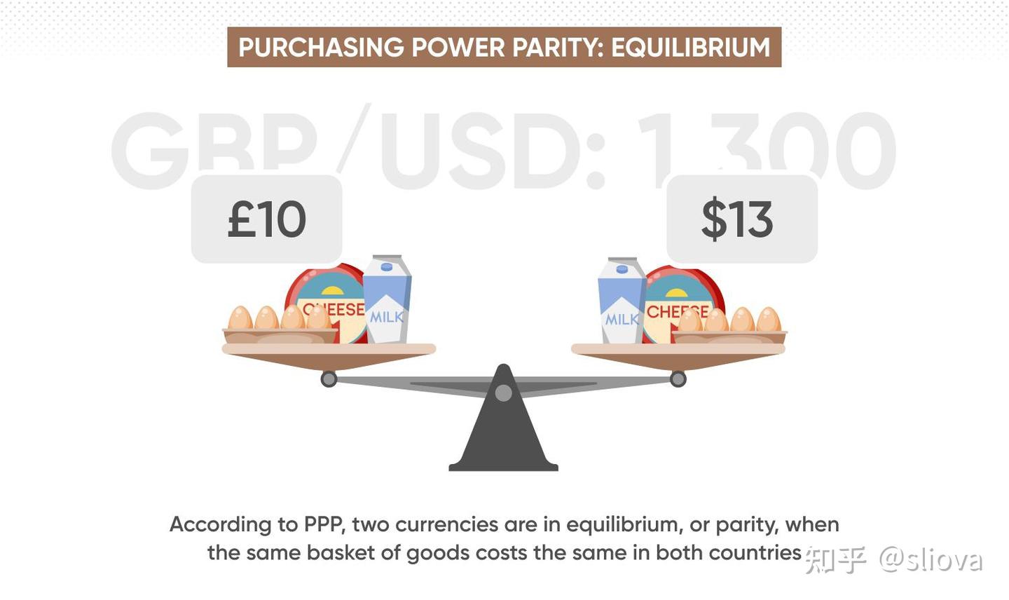 交易大百科(P字系列)——购买力平价（Purchasing Power Parity） - 知乎