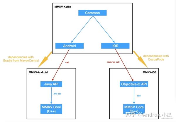 Ckmv 携程机票 App KMM 跨端 KV 存储库 MMKV-Kotlin - 知乎