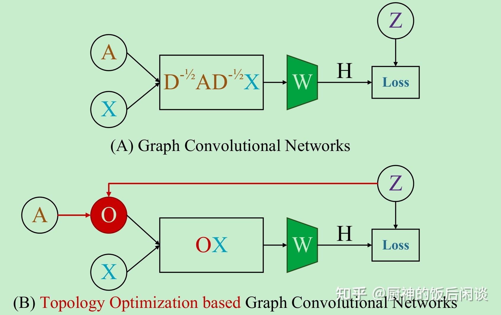 24.Topology Optimization based Graph Convolutional Network - 知乎