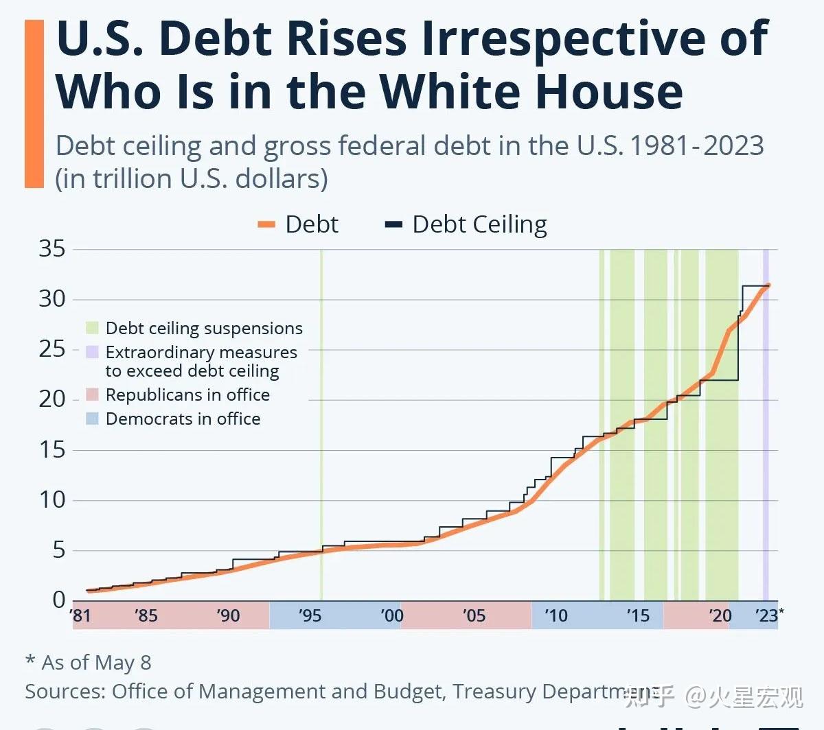 客观评价美国36万亿美元国债，能推动经济增长就是良性债务- 知乎