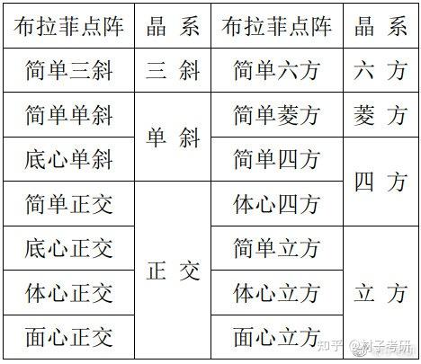 材科基干货第01期布拉菲点阵