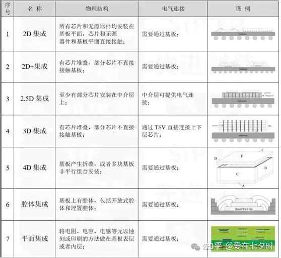 关于半导体系统封装(SIP)的详解； - 知乎