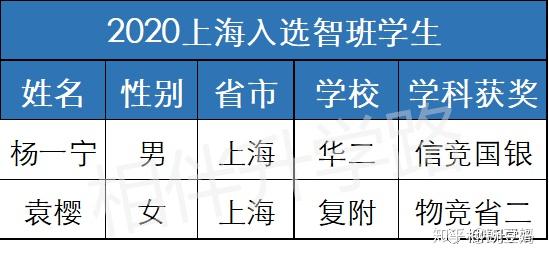 清华"最牛班"新生名单出炉,顶级牛娃有多强?