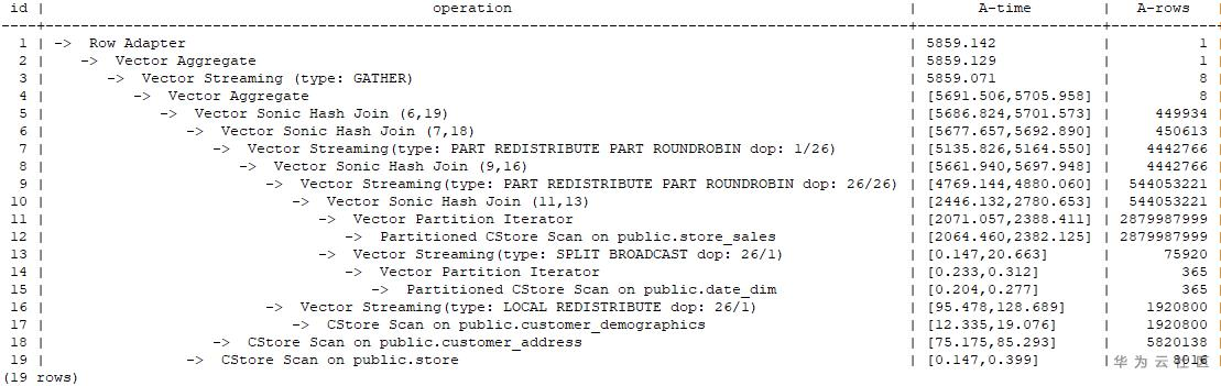 大数据处理黑科技:揭秘PB级数仓GaussDB(DWS) 并行计算技术 大数据处理黑科技:揭秘PB级数仓GaussDB(DWS) 并行计算技术