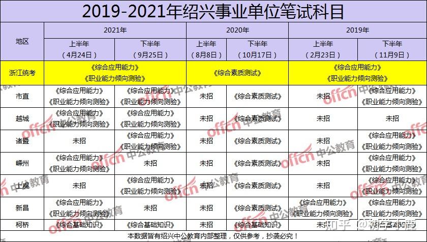 2022绍兴事业单位招聘公告何时发布报考条件考试科目