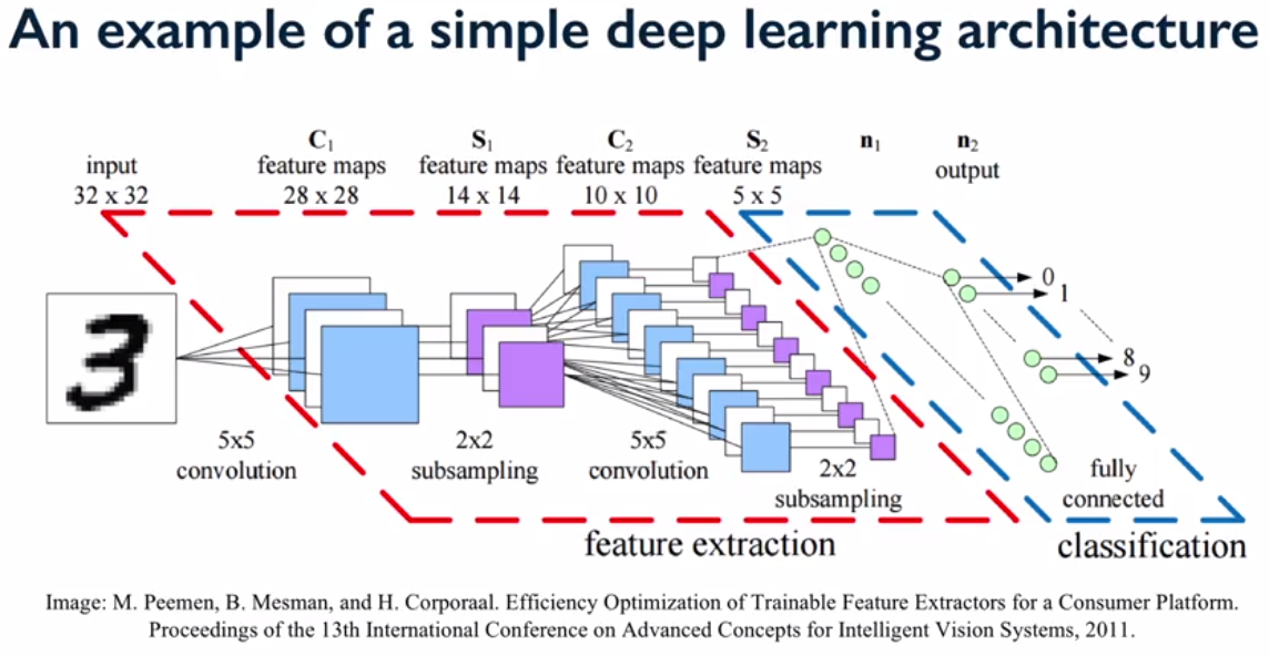 deep learning simple example