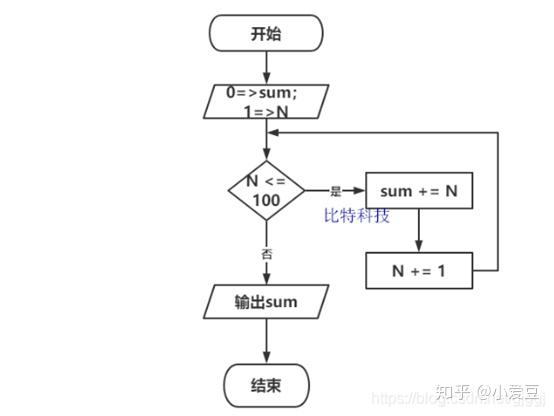 给定n为1,sum为0,如果n 小于等于100时,进行sum  = n,直到n超过100