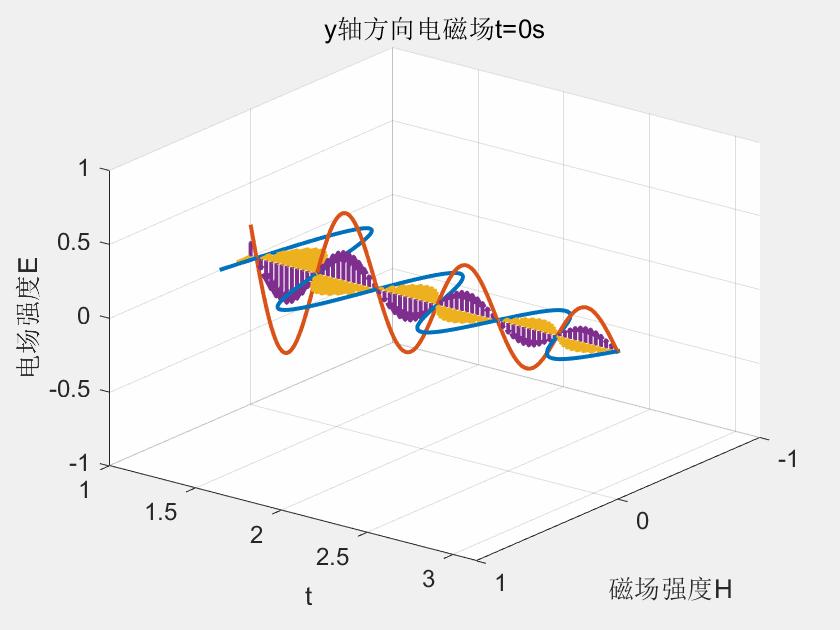 单元偶极子天线的电磁辐射求解与演示 - 知乎