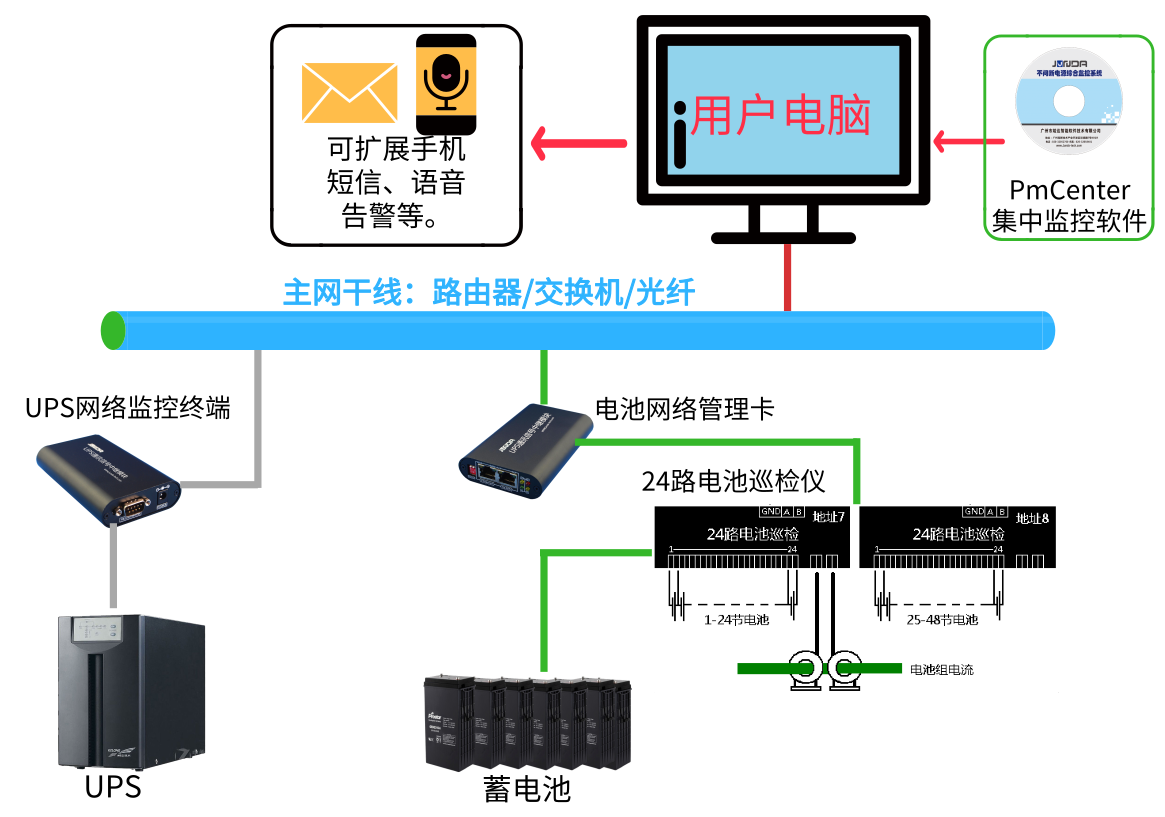 ups电源及电池电压电流和容量一体监控系统