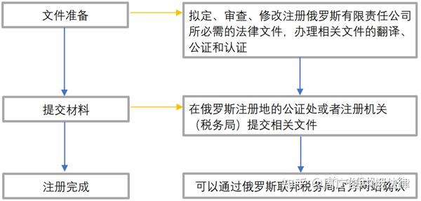 俄罗斯注册公司流程图片
