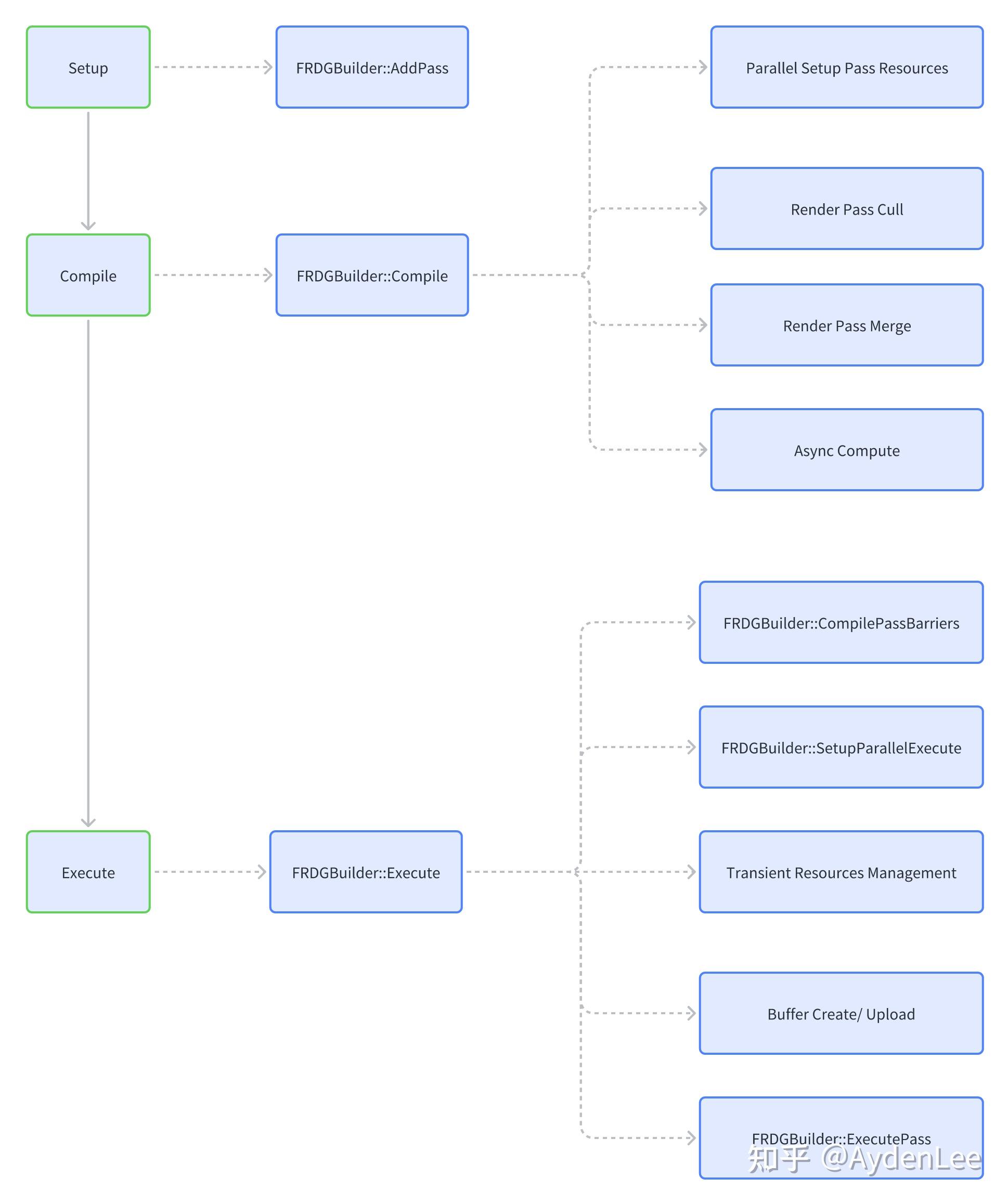 Ue5 render dependency graph 