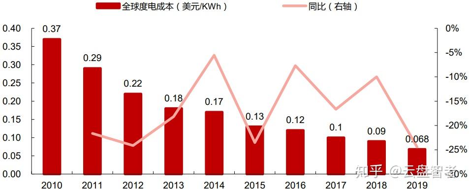 04,光伏發電成本將低於平均電力供應成本