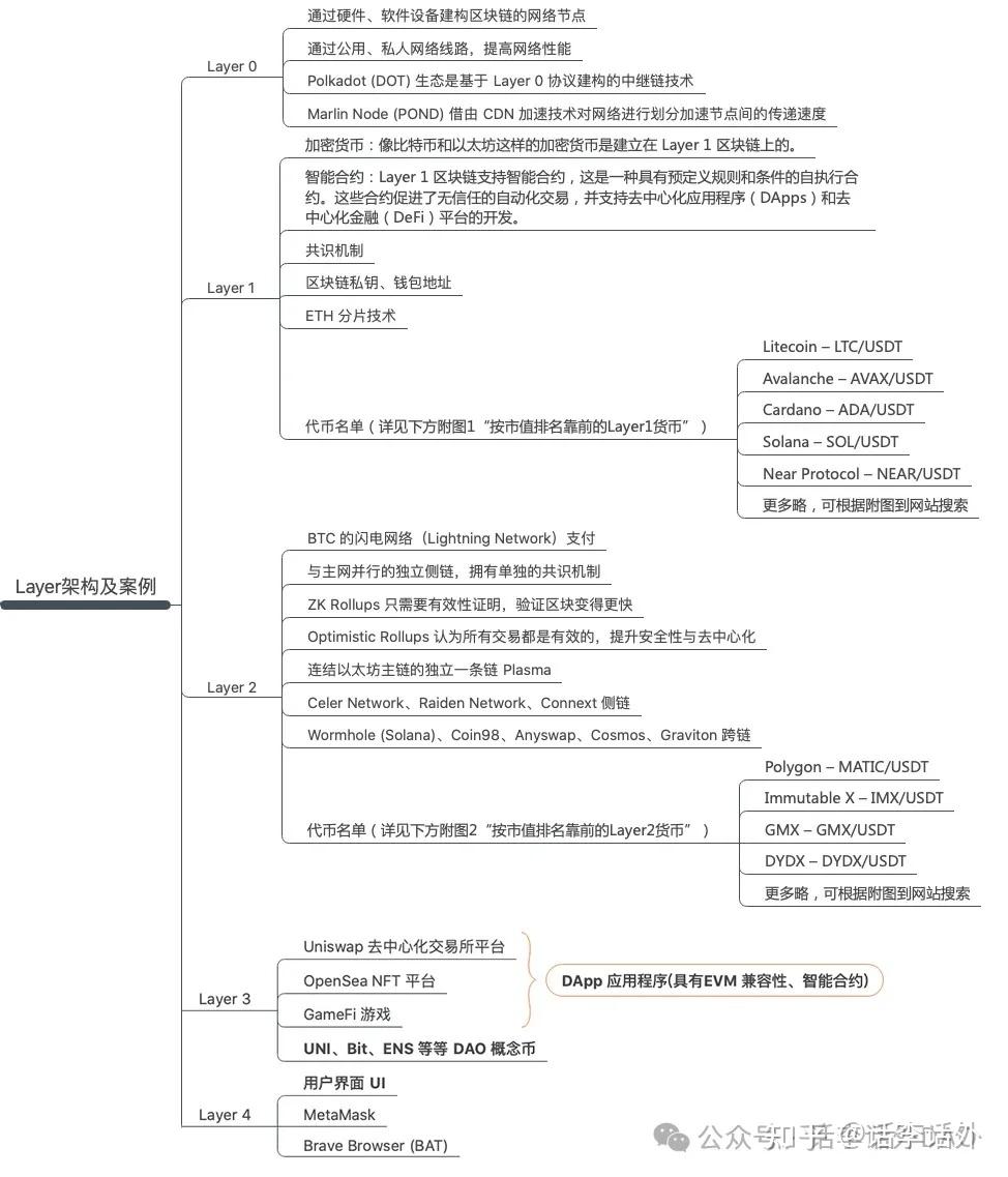 加密基础知识笔记：区块链Layer知识图谱- 知乎