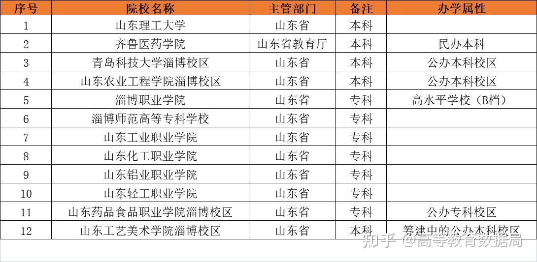 校區位於淄博,另有青島科技大學和山東農業工程學院兩所公辦普通本科