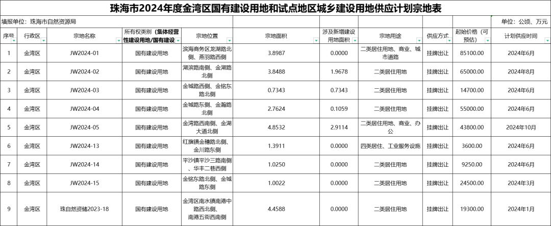 重磅!珠海2024年卖地计划公布!280亿起拍!35宗住宅地!珠海华侨城地块要换“主”??? - 知乎