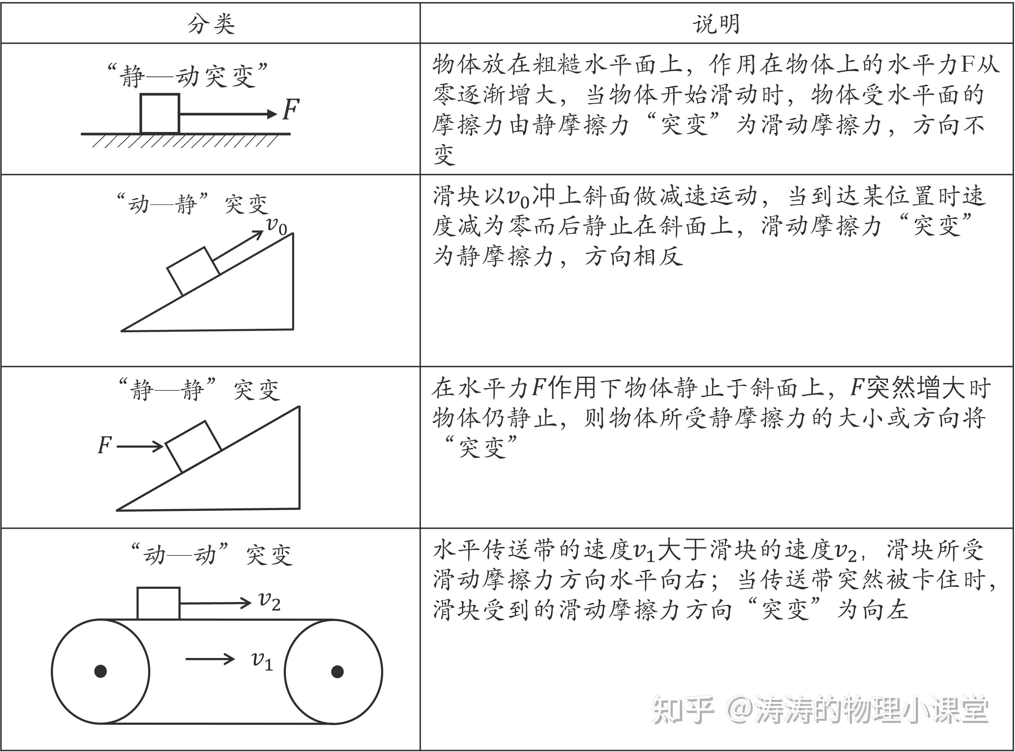 考点一:常见的三种力