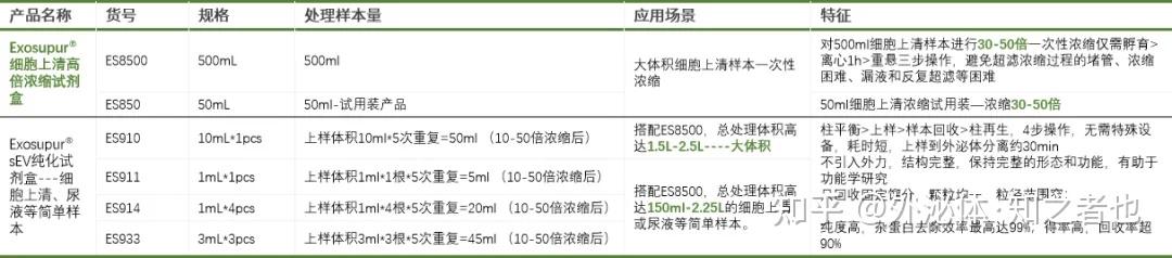 建议收藏|手把手教您不超离纯化牛奶外泌体 - 知乎