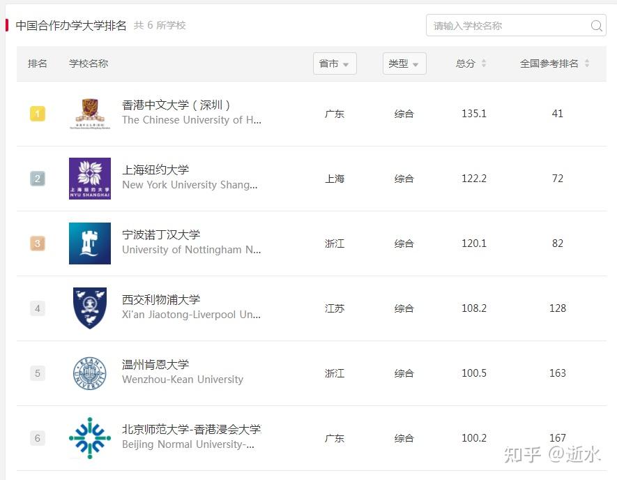 根据2021年软科中国合作办学大学排名,共有6所中外合办大学进入榜单