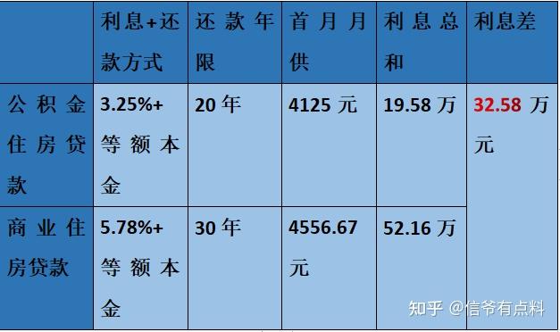 利息省了32萬多!這還是等額本金還款方式,等額本息44萬!