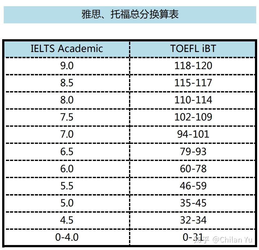 托福分数对照表图片