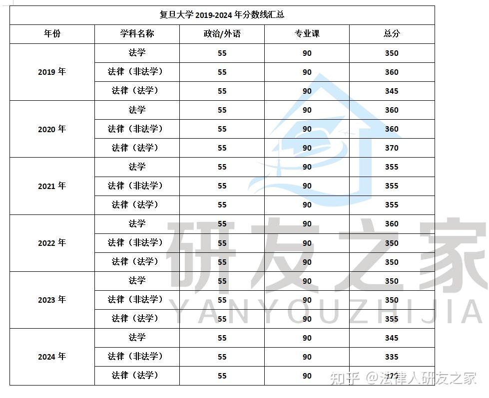 2026年复旦大学法学硕士及法律硕士考研数据分析 - 知乎