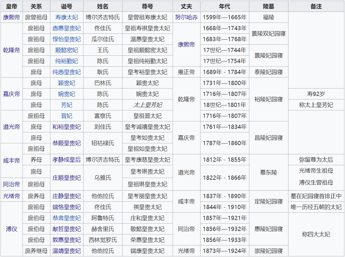 古代皇宫里皇上的妃子那么多,为什么皇上死了变成太后的就一个,而且罕