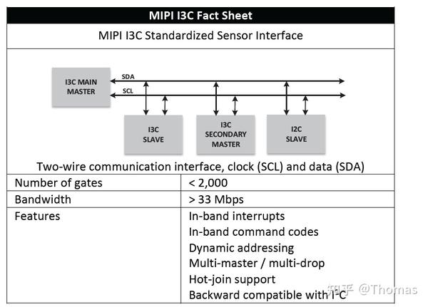 SOC设计之MIPI I3C - 知乎