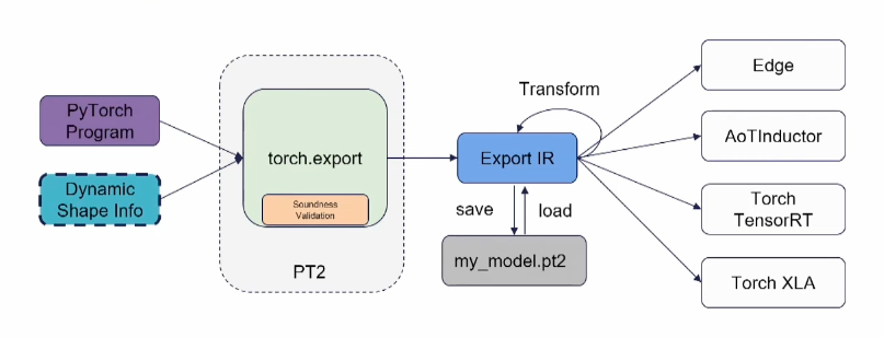 PyTorch 2.0: Compiler - talk notes - 知乎
